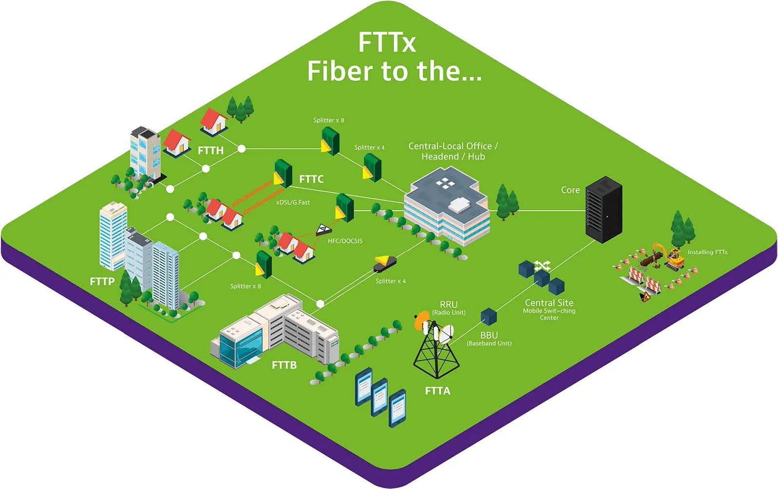 FTTx